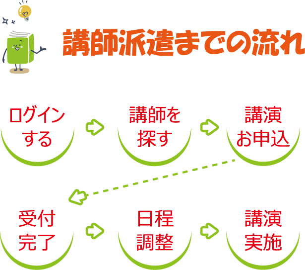 講師派遣までの流れ